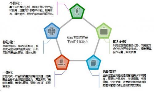 天源迪科 賦能移動互聯(lián)網(wǎng)時代，打造全方位運(yùn)營支撐解決方案