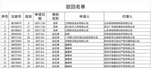 惡意搶注“陳夢(mèng)”商標(biāo) 浙江一公司被罰三千，代理機(jī)構(gòu)遭約談 五金產(chǎn)品制造